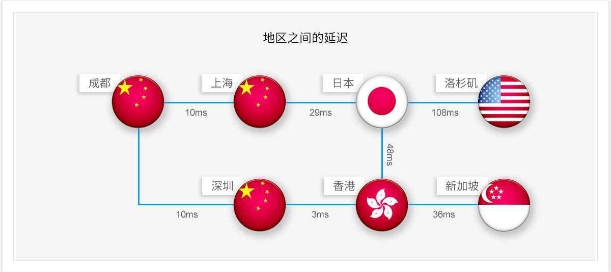 国际专线网络带宽部署